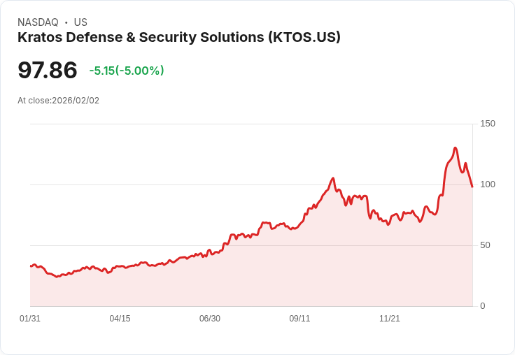 【22:43 即時新聞】Kratos Defense & Security Solutions (KTOS) 跌-5％