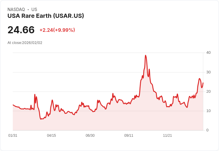 【22:30 即時新聞】USA Rare Earth (USAR) 漲+10.04％