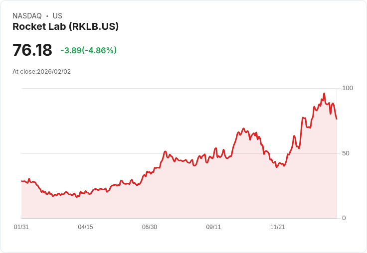 【22:41 即時新聞】Rocket Lab (RKLB) 跌-5%