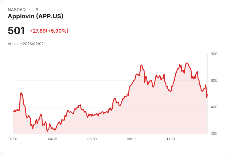 【22:30 即時新聞】Applovin (APP) 漲+6.11％