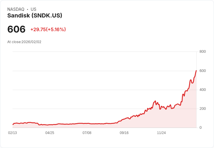 【22:31 即時新聞】Sandisk (SNDK) 漲+5.13%