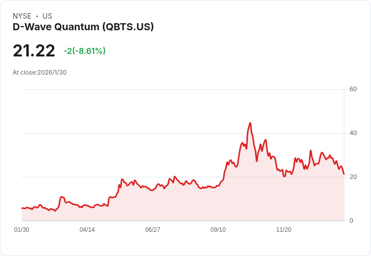 量子運算引爆科技投資熱潮!D-Wave Quantum爆漲後大回檔,美股科技未來挑戰重重