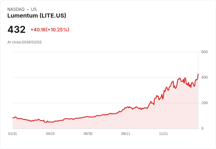 【22:36 即時新聞】Lumentum (LITE) 漲+10.04%