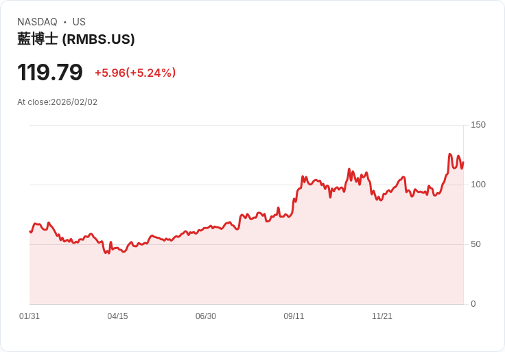 【22:32 即時新聞】Rambus (RMBS) 漲+5.15％