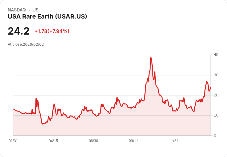 【22:30 即時新聞】USA Rare Earth (USAR) 漲+8.14％