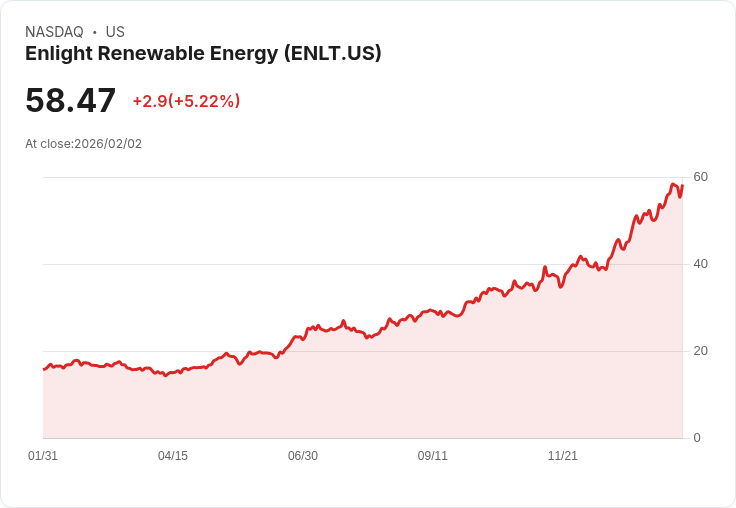 【22:56 即時新聞】Enlight Renewable Energy (ENLT) 漲+5.22％