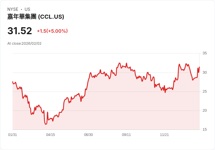【23:18 即時新聞】Carnival (CCL) 漲+5％