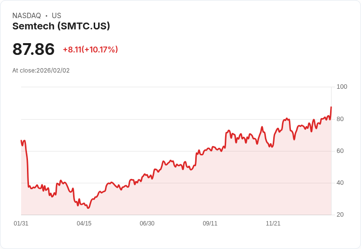 【23:24 即時新聞】Semtech (SMTC) 漲+10.03%