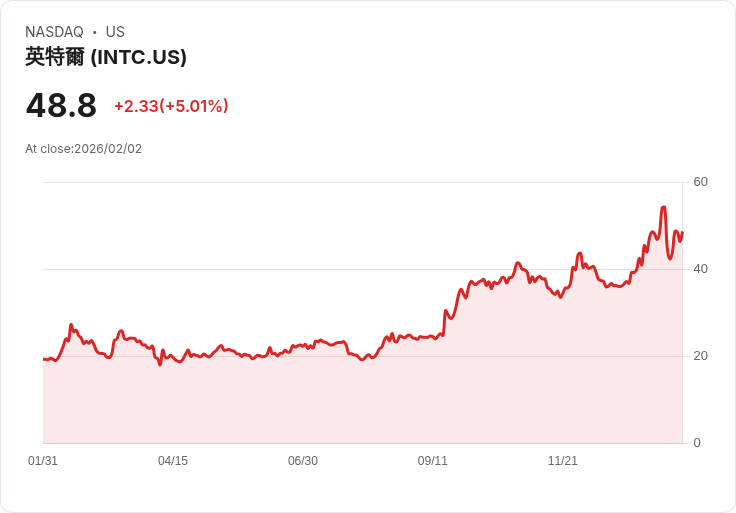 【23:44 即時新聞】Intel (INTC) 漲+5％