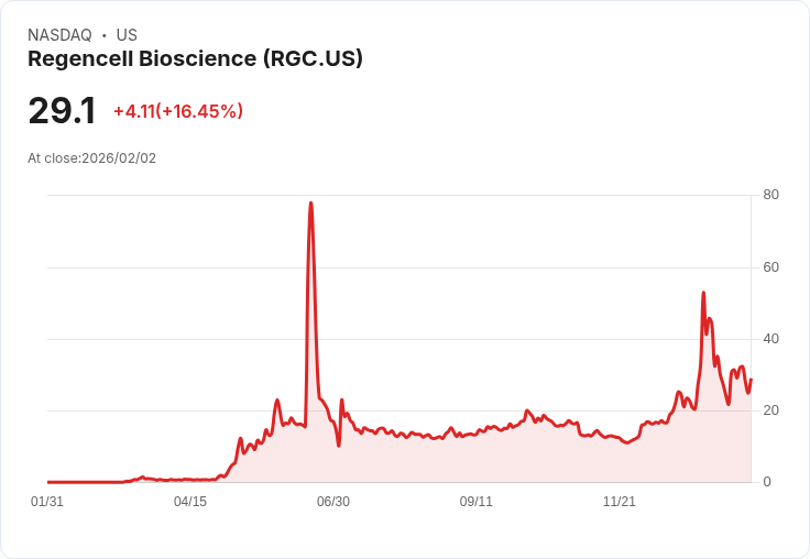 【22:46 即時新聞】Regencell Bioscience (RGC) 漲+16.41％