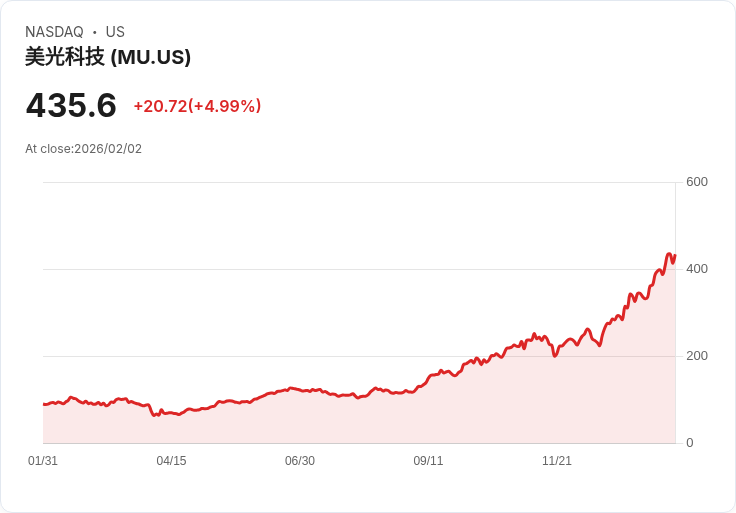 【23:24 即時新聞】Micron Technology (MU) 漲+5%