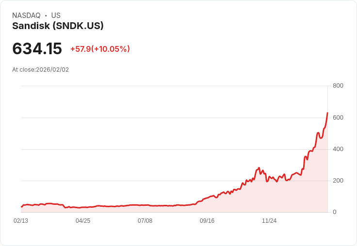 【22:38 即時新聞】Sandisk (SNDK) 漲+10%