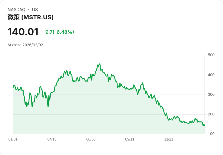 【22:30 即時新聞】Strategy (MSTR) 跌-6.72％