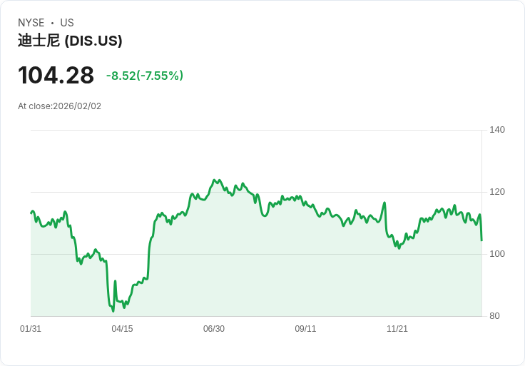 【22:30 即時新聞】Walt Disney (DIS) 跌-7.66%