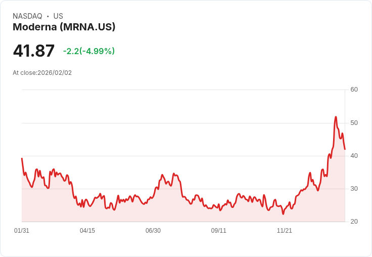 【22:44 即時新聞】Moderna (MRNA) 跌-5.01％