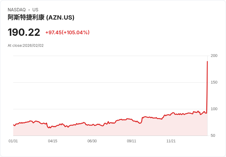 【22:30 即時新聞】AstraZeneca PLC (AZN) 漲+105.09％