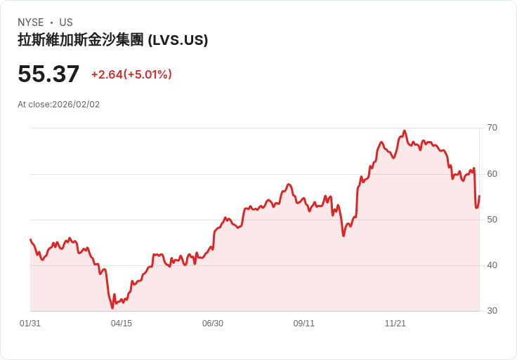 【22:35 即時新聞】Las Vegas Sands (LVS) 漲+5.01％