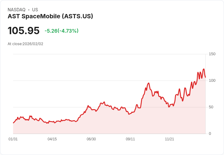 【22:35 即時新聞】AST SpaceMobile (ASTS) 跌-5％
