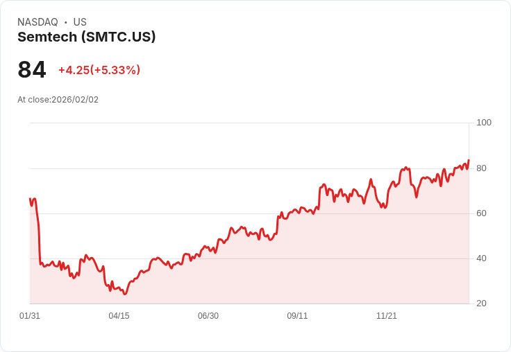 【22:52 即時新聞】Semtech (SMTC) 漲+5.33％