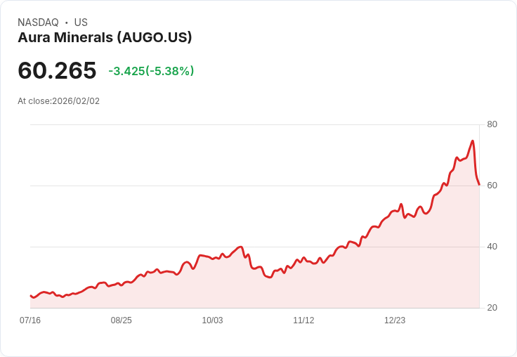 【22:30 即時新聞】Aura Minerals (AUGO) 跌-5.38％