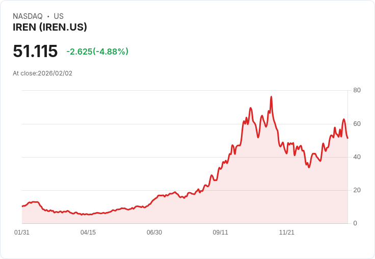 【22:33 即時新聞】IREN (IREN) 跌-5.01%