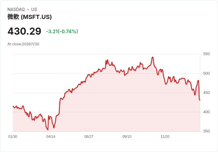 AI 熱潮動搖美股:Microsoft 領軍,Nvidia 刺激市場新疑慮