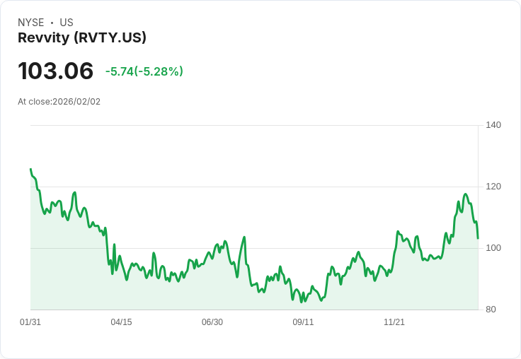 【22:34 即時新聞】Revvity (RVTY) 跌-5.17％