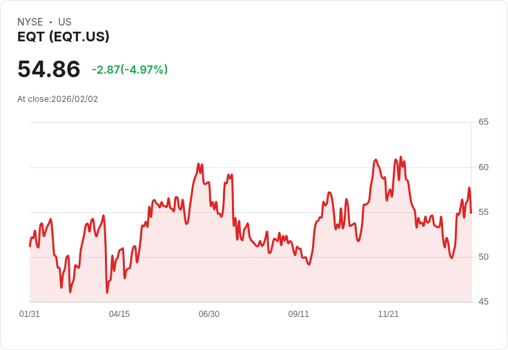 【22:32 即時新聞】EQT (EQT) 跌-5.01％