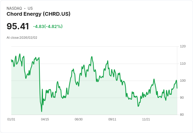 【22:34 即時新聞】Chord Energy (CHRD) 跌-5.23%