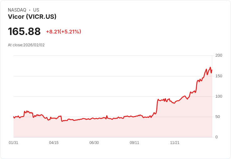 【23:48 即時新聞】Vicor (VICR) 漲+5.21%