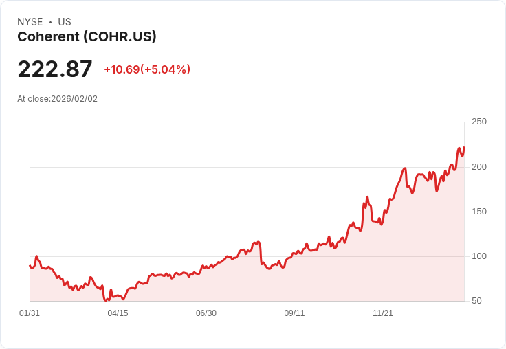 【22:36 即時新聞】Coherent (COHR) 漲+5.09％