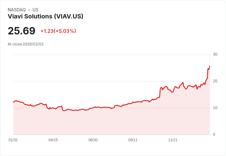 【23:05 即時新聞】Viavi Solutions (VIAV) 漲+5.07％