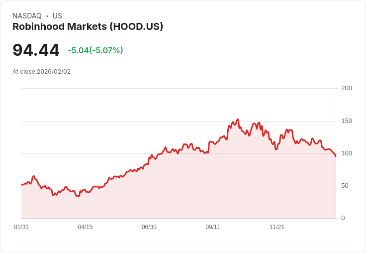 【22:31 即時新聞】Robinhood Markets (HOOD) 跌-5%