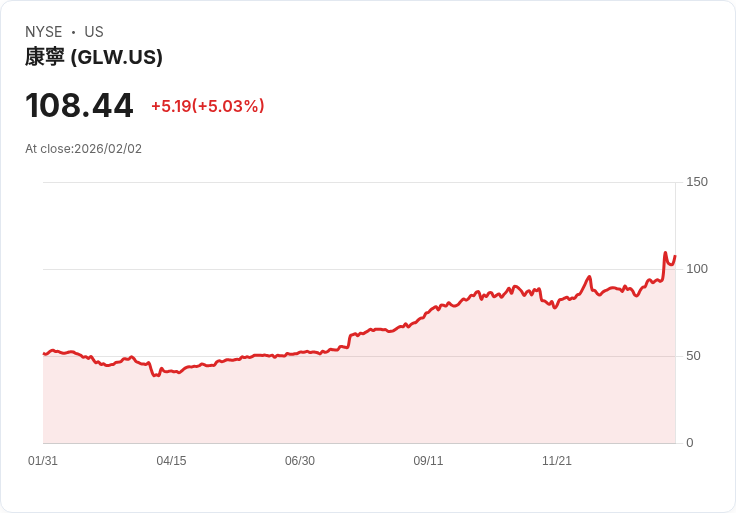 【22:39 即時新聞】Corning (GLW) 漲+5.03％