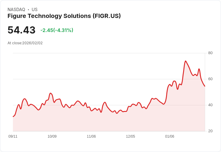 【23:04 即時新聞】Figure Technology Solutions (FIGR) 跌-5.06％