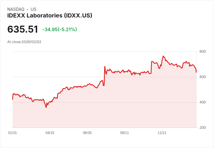 【22:30 即時新聞】IDEXX Laboratories (IDXX) 跌-5.21%
