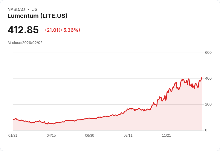 【22:30 即時新聞】Lumentum (LITE) 漲+5.4%