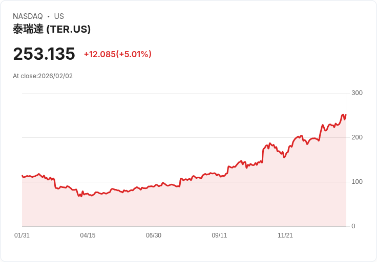 【23:34 即時新聞】Teradyne (TER) 漲+5.01％