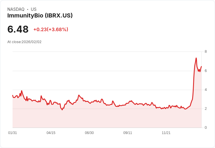 【22:31 即時新聞】ImmunityBio (IBRX) 漲+5.12％