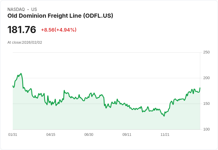 【23:23 即時新聞】Old Dominion Freight Line (ODFL) 漲+5.01％