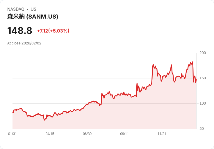 【23:12 即時新聞】Sanmina (SANM) 漲+5.03％