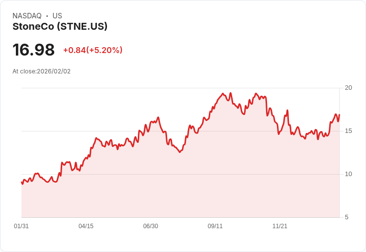 【22:45 即時新聞】StoneCo (STNE) 漲+5.02%