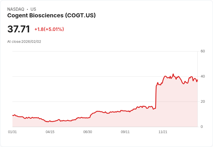【23:21 即時新聞】Cogent Biosciences (COGT) 漲+5.01％