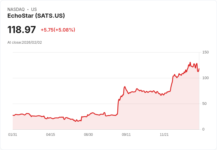 【22:41 即時新聞】EchoStar (SATS) 漲+5.08%