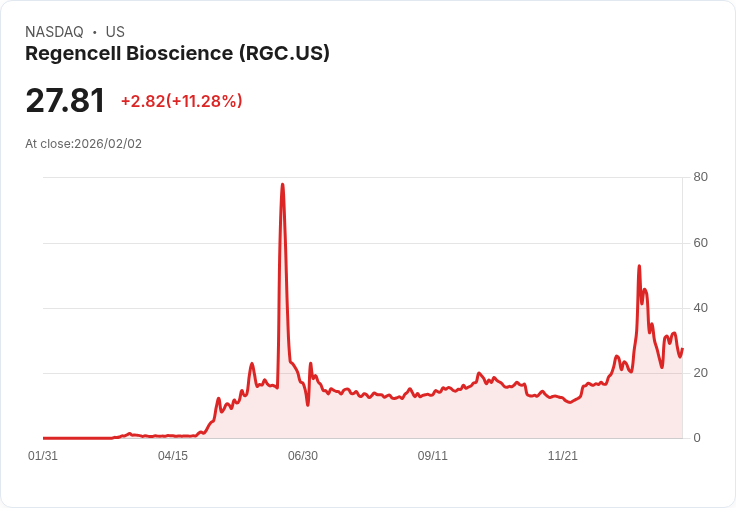 【22:45 即時新聞】Regencell Bioscience (RGC) 漲+11.28％