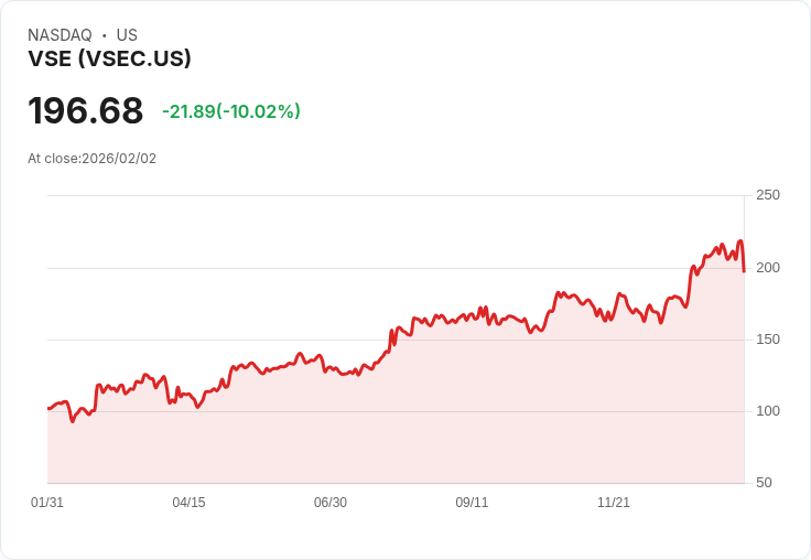 【22:30 即時新聞】VSE (VSEC) 跌-11.17％