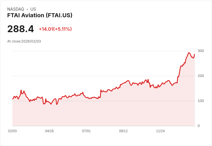 【22:40 即時新聞】FTAI Aviation (FTAI) 漲+5.05%