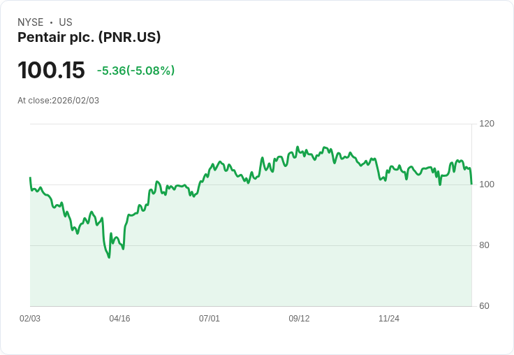【22:31 即時新聞】Pentair plc. (PNR) 跌-5.06%