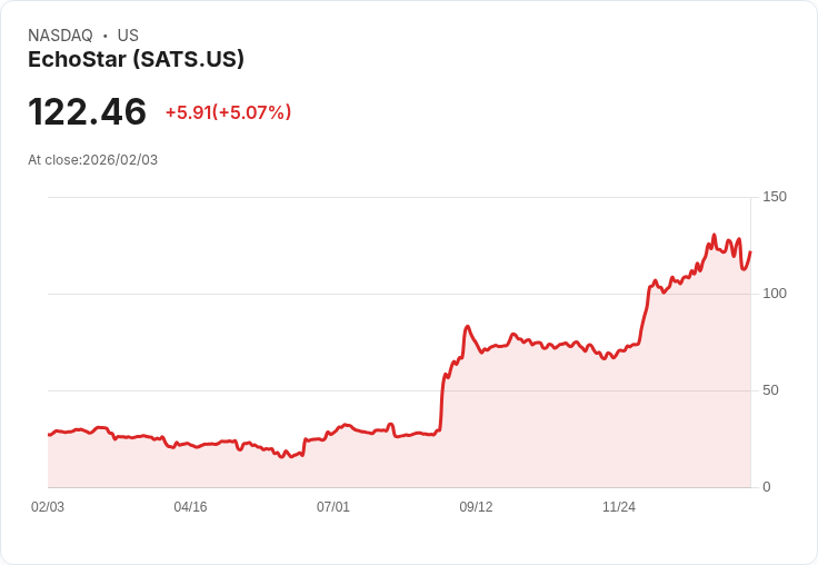 【22:32 即時新聞】EchoStar (SATS) 漲+5.05%
