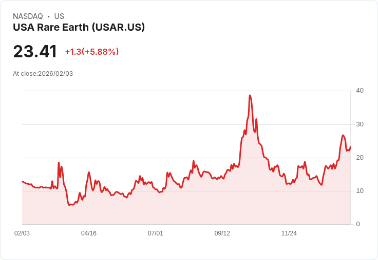 【22:30 即時新聞】USA Rare Earth (USAR) 漲+6.67％